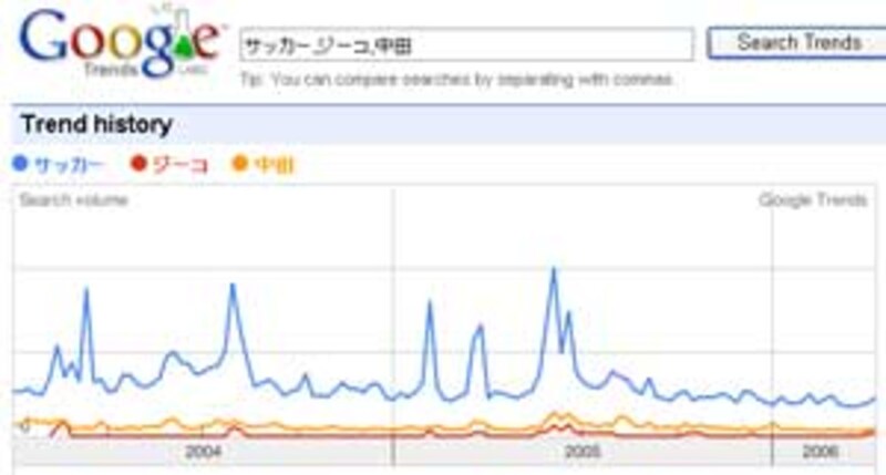 Google Trendsでキーワードのトレンドをチェック