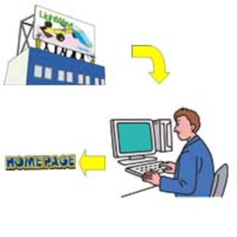 広告を流し、検索キーワードからWebサイトへ誘導するプル型