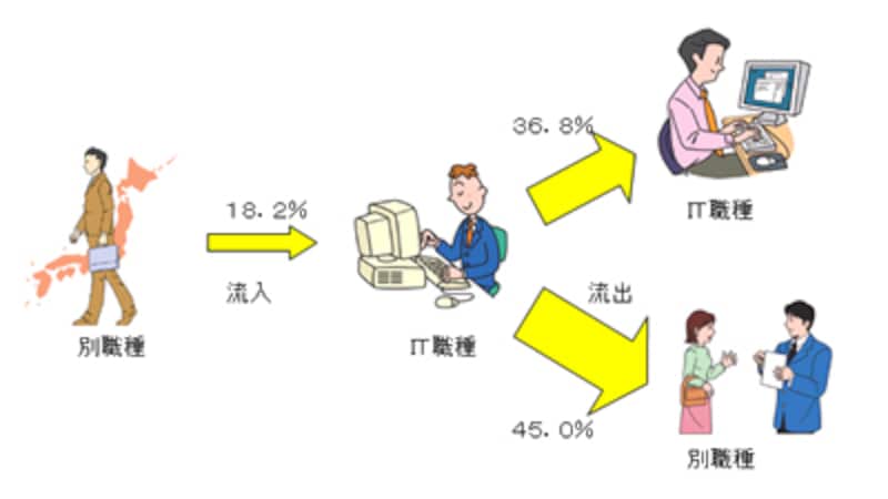 IT関係職種からの人材流出が45%