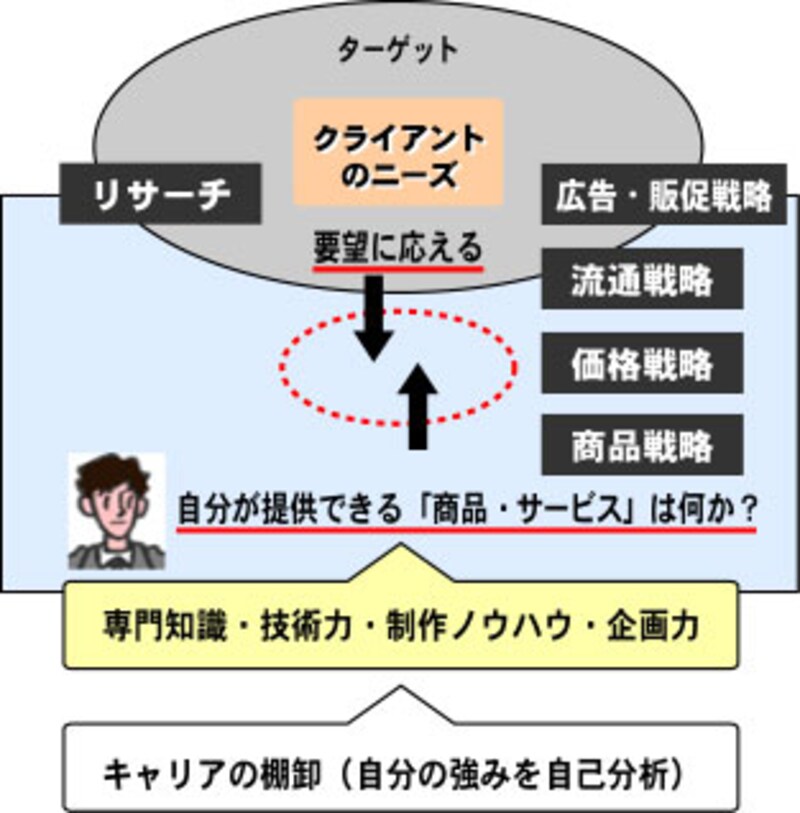 マーケティング発想