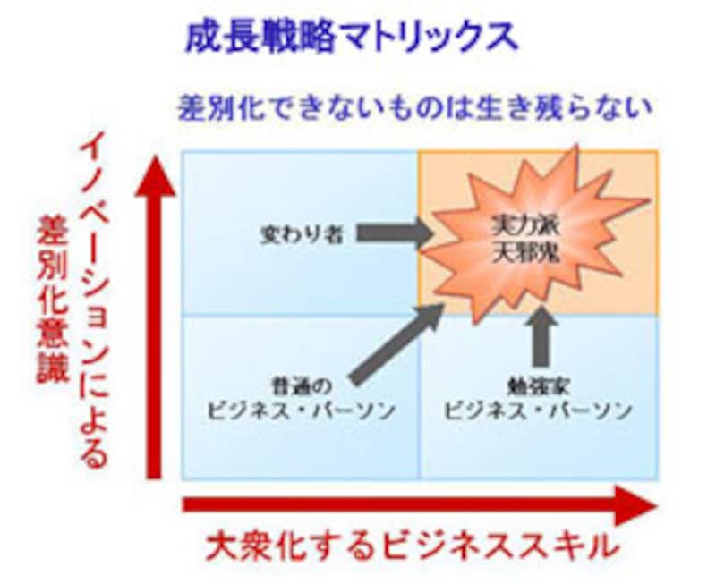 成長戦略マトリックス