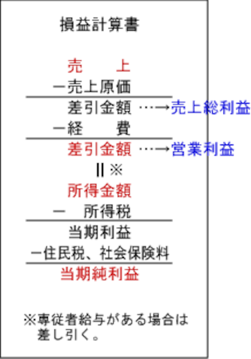 青色申告決算書・損益計算書