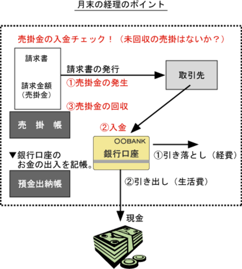 月末の経理業務のポイント