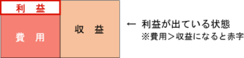 損益計算書