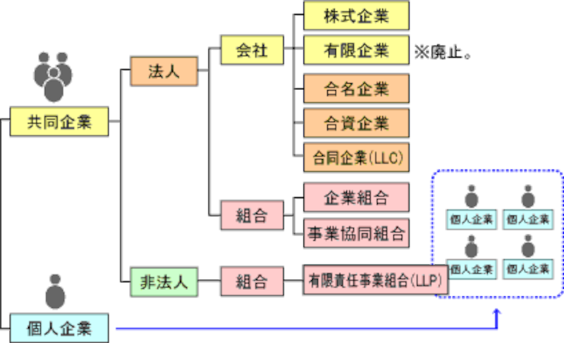 企業の種類