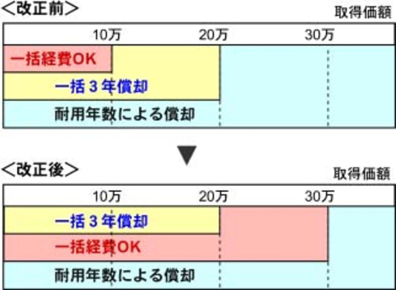 少額減価償却資産