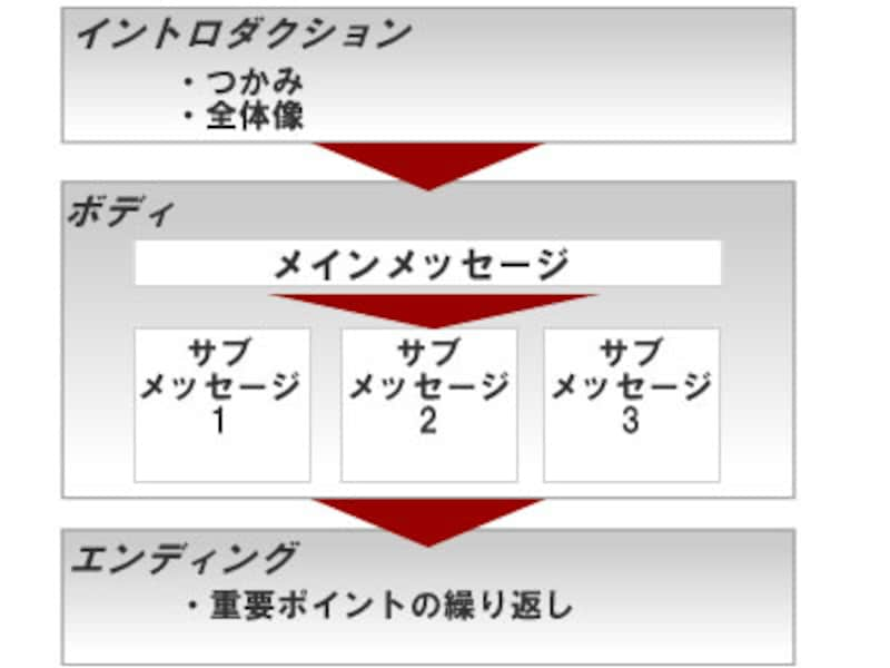 最速 プレゼンで よく 使う 言葉