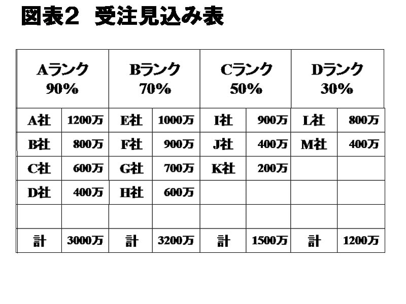 営業さん必見 目標の立て方や設定 売上管理のコツ 営業のノウハウ All About