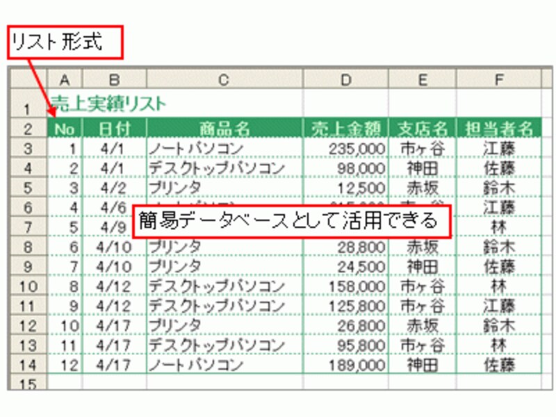 リスト形式