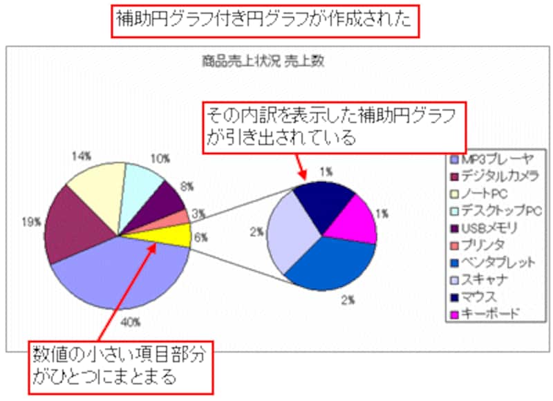 Excelで円グラフを作成 パーセンテージやデータラベルの使い方も エクセル Excel の使い方 All About Excelで円グラフを作成 パーセンテージやデータラベルの使い方も エクセル Excel の使い方 All About