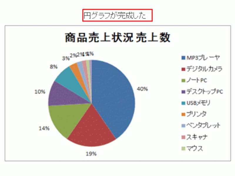 Excelでわかりやすい円グラフを簡単に作るポイント エクセル Excel