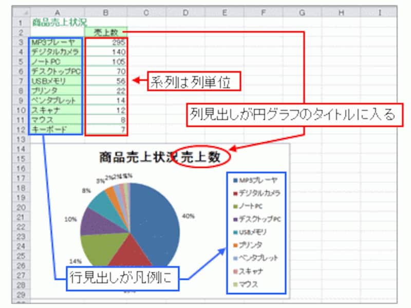 系列が列単位の場合※注2・・・元表の行と列の数が同じ場合、行が系列の単位に設定されます。