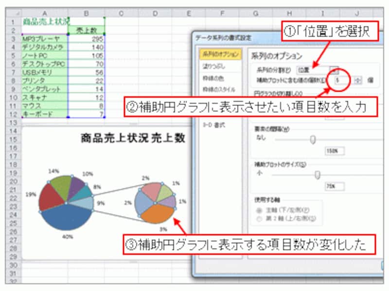 「補助プロットに含む値の個数」に表示項目数を入力※メインの円グラフと補助円グラフは、常に、左右に並んだ状態で表示されるため、メインの円グラフが時計回り方向に回転してしまいます。残念ながら、それぞれの表示位置を修正することはできません。