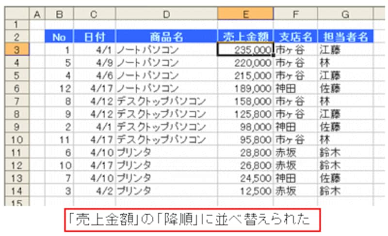 2 3 エクセルの 並べ替え 機能の使い方 エクセル Excel の使い方 All About