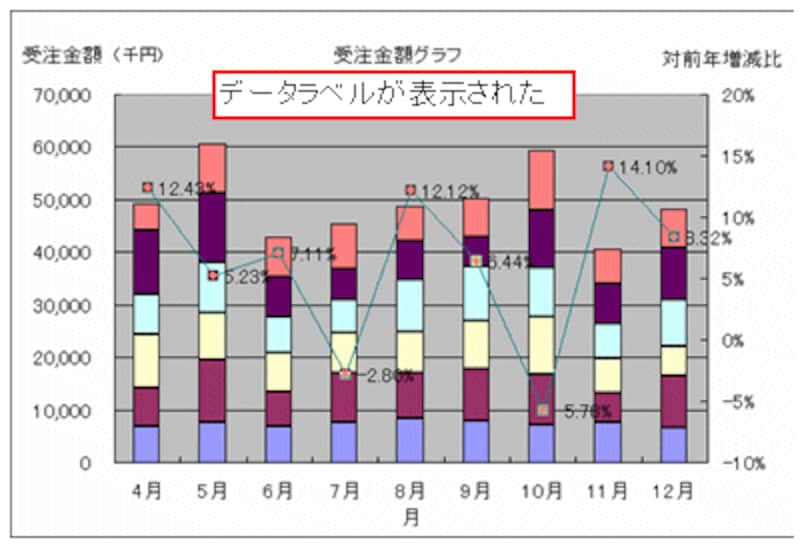 Excelのグラフで数値表示ラベルを表示する エクセル Excel の使い方 All About