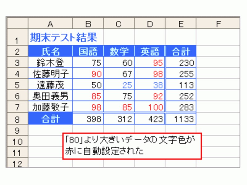セルに入力されているデータの内容によって、セルの書式を自動的に切り替えることができる