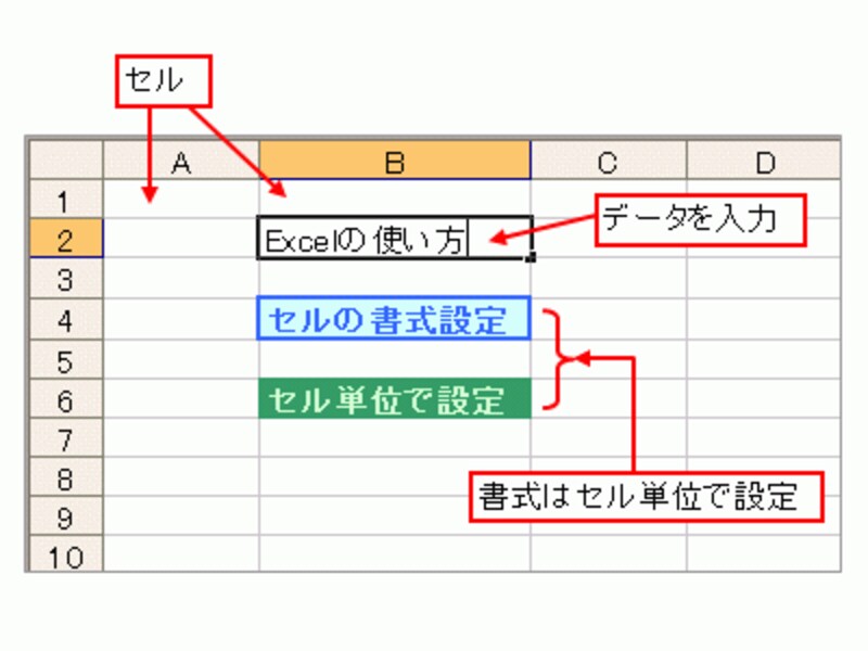 セルはExcelを構成する要素の中で、最も重要、かつ操作頻度が高い部位