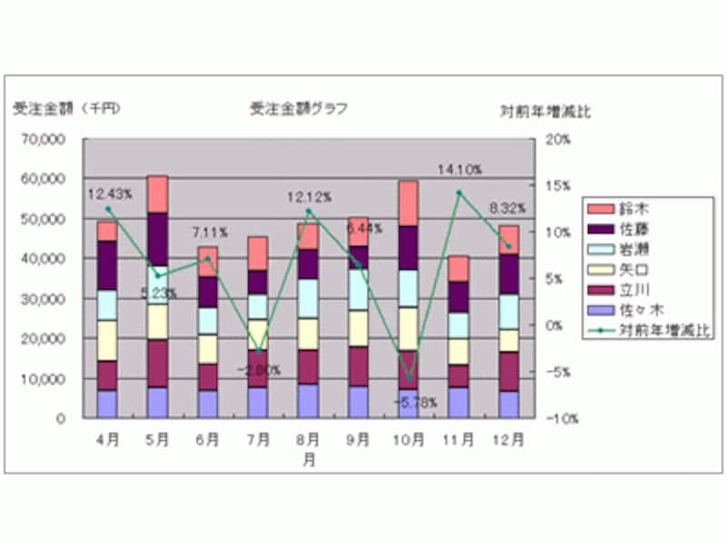 2軸グラフ