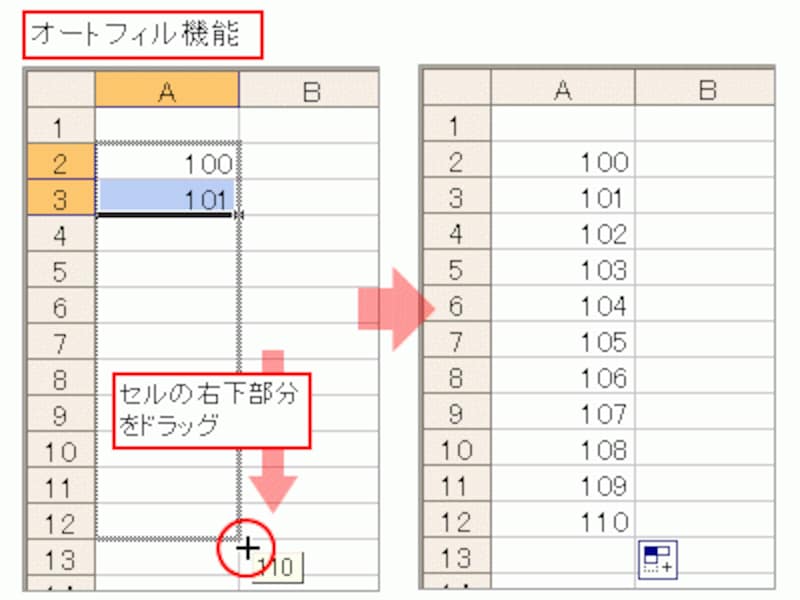 頭の2つの数値データを入力してセルの右下部分をドラッグすると、瞬時に数値の連続データが入力される