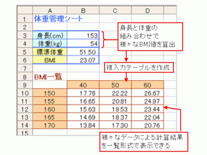 身長と体重の様々な組み合わせからBMI値の計算結果を一覧形式で表示