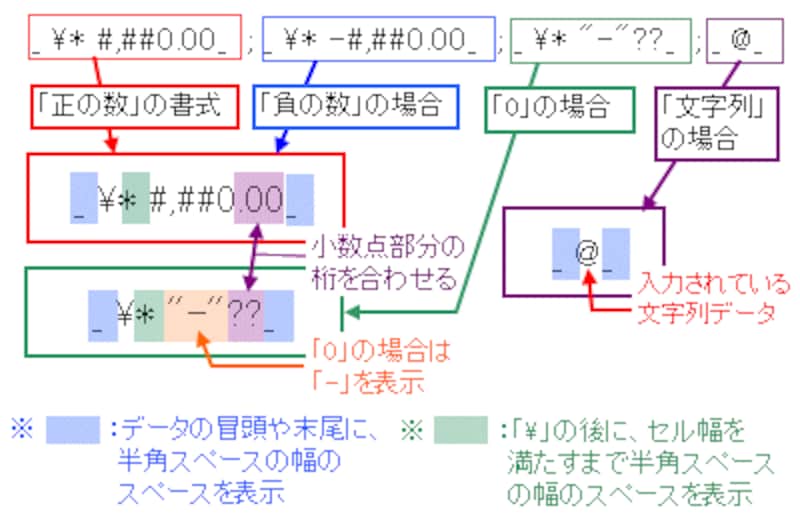 4/4 ユーザー定義書式を制覇しよう（構文紹介） [エクセル