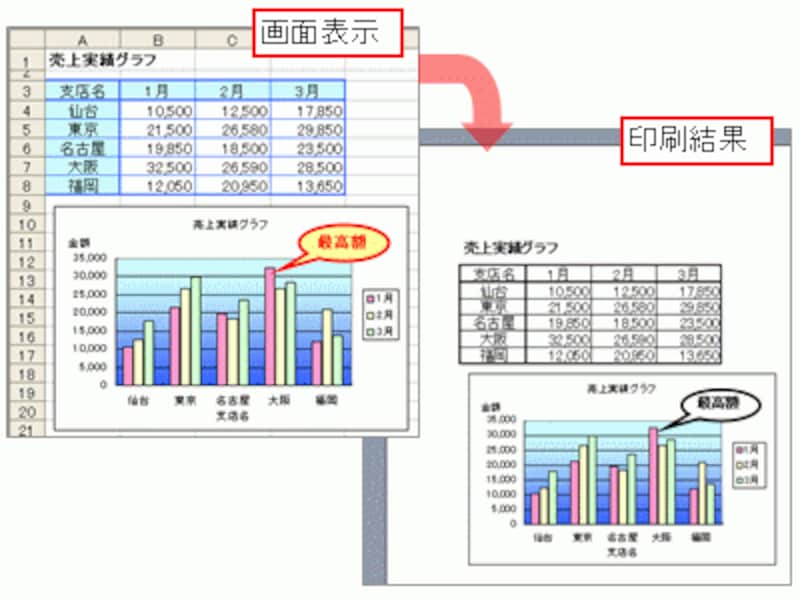 グラフの色を変更した場合は、グラフのみカラーで印刷される