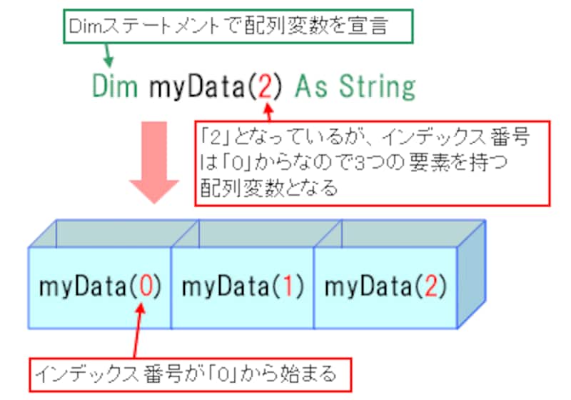 2/4 配列変数を使用したデータ取得テクニック [Excel VBAの