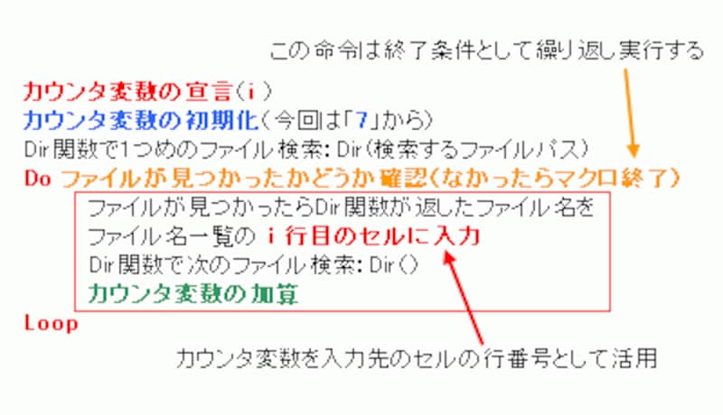 Do...Loopステートメントを使用して整理した今回のマクロのイメージ