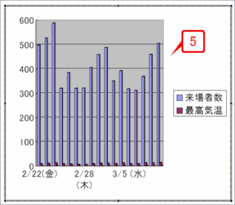 系列方向が「列方向」に変更されてグラフが変化します