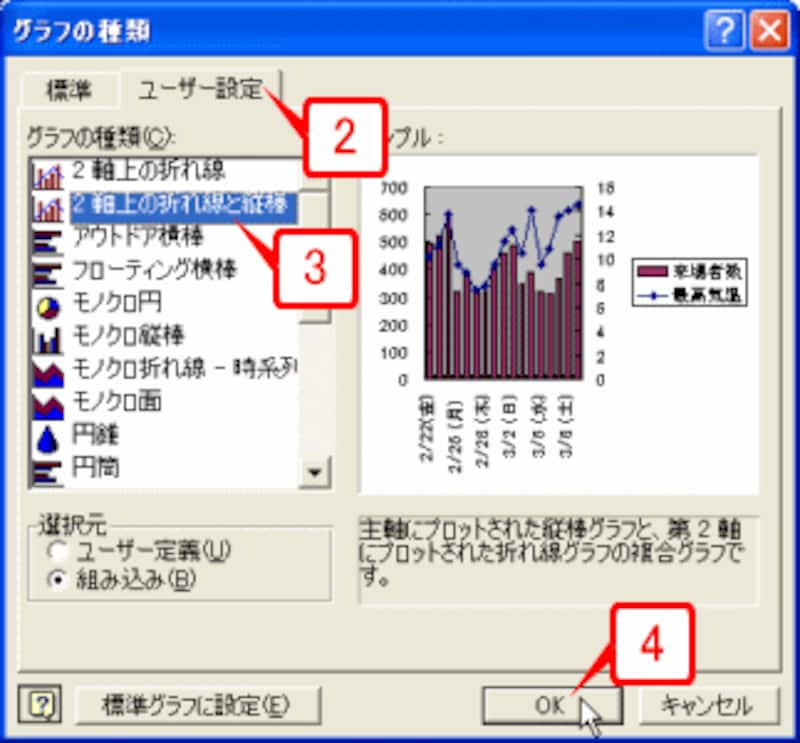 ［ユーザー設定］タブに切り替えたら、［グラフの種類］で「2軸上の折れ線と縦棒」を選択して［OK］ボタンをクリックします