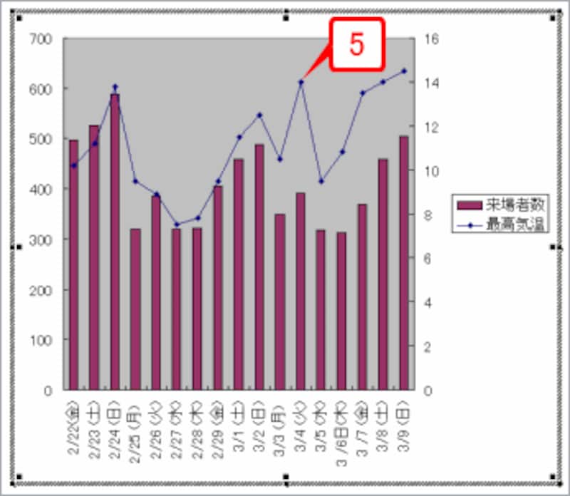 グラフの右側に最高気温用の軸が追加され、最高気温の変化が折れ線グラフとして表示されます
