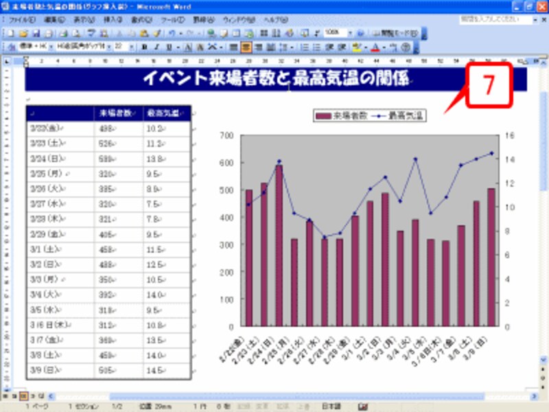 グラフの外をクリックして選択を解除します。これで、2軸グラフが完成しました