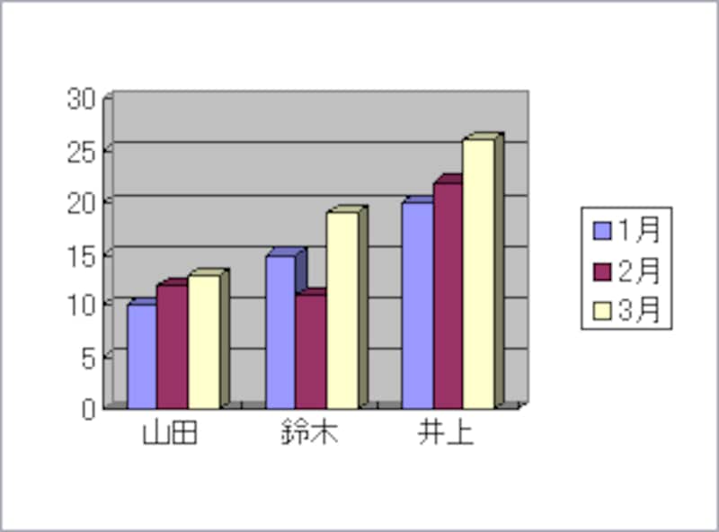 系列方向は「列方向」:担当者ごとのデータの変化をグラフ化しています