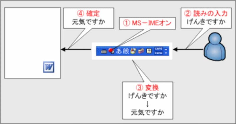 ユーザー、MS-IME、Wordの関係