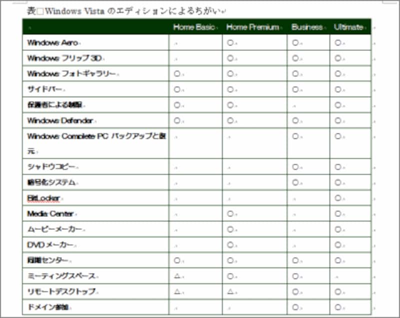 こちらが読み込む文書です。この文書では、表を1つだけ作っています。もちろん、もっと長い文書を読み込むことも可能です