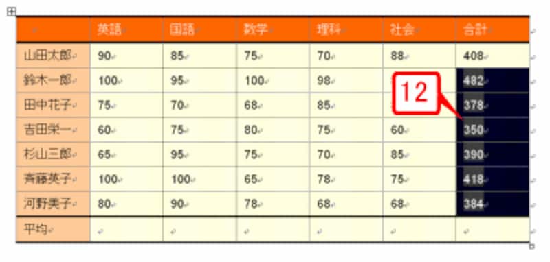 計算が実行されました。適当な箇所をクリックして選択を解除しましょう。