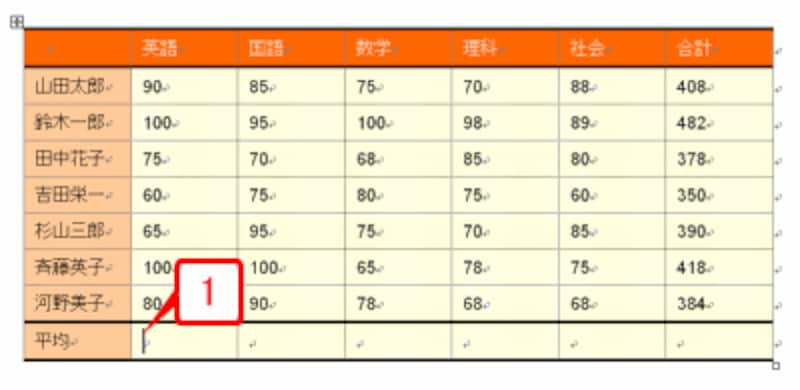 平均を求めるセルにカーソルを置きます。