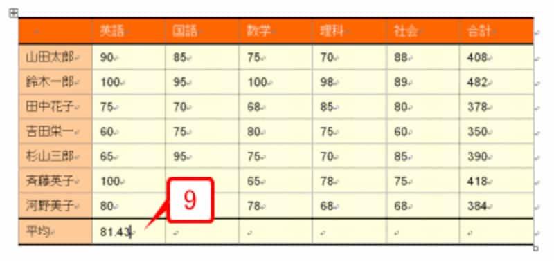 上に並んでいる連続するセルの平均値が計算されました。