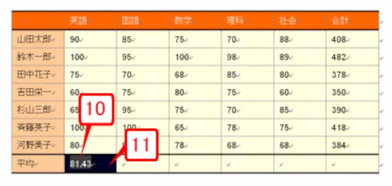 平均が計算されたセルを選択し、［Ctrl］+［C］キーで計算式をコピーします。