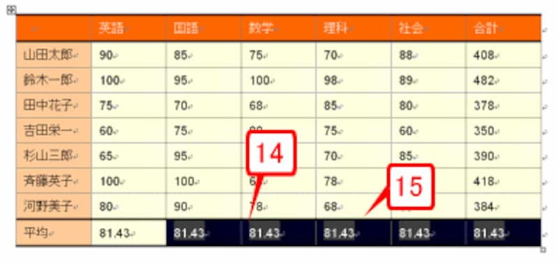 計算式を貼り付けたら、続けて［F9］キーを押します。