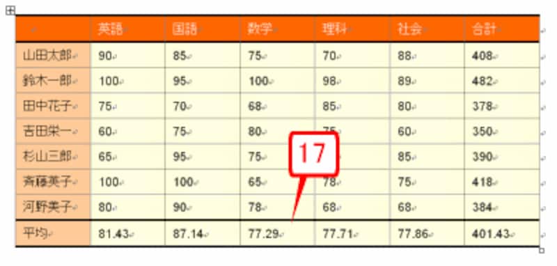 平均が計算されました。