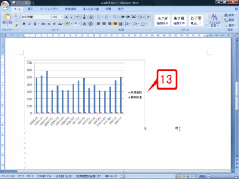 Word 2007に切り替えると、サンプルのグラフが貼り付けた表を元にしたグラフに変更されたことが確認できます