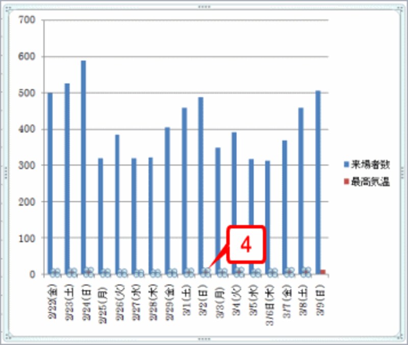 最高気温の縦棒グラフが選択されたことを確認します