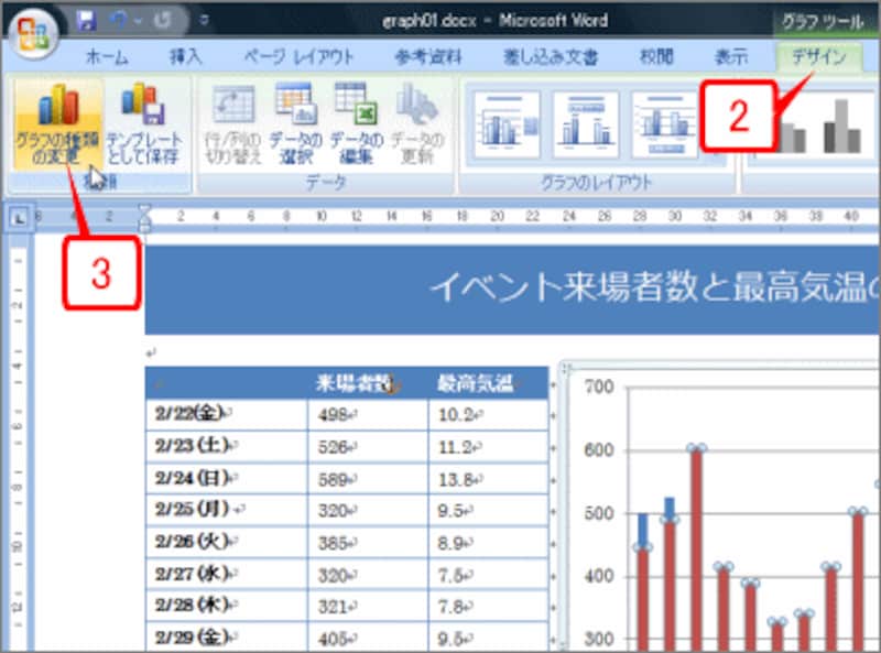 ［グラフツール］の［デザイン］タブに切り替えたら、［グラフの種類の変更］ボタンをクリックします。［グラフの種類の変更］ダイアログボックスが開きます