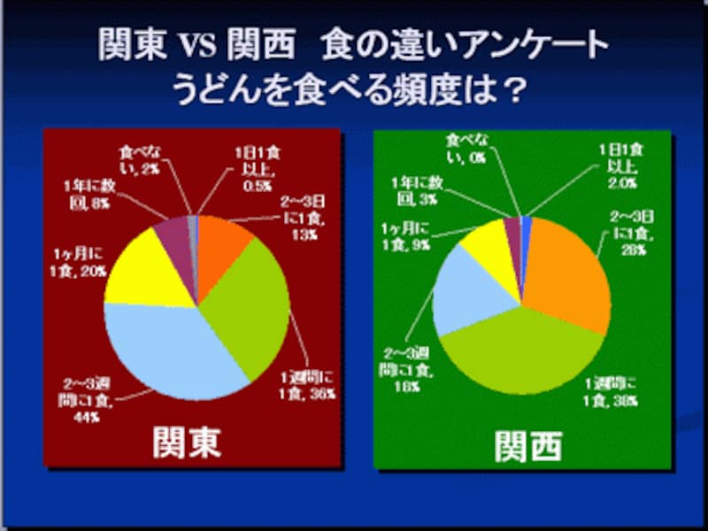 「関東」VS「関西」のグラフは左右に並べたほうがわかりやすい。ただし、これでは個々のグラフサイズが小さい。どうすればいいだろう？