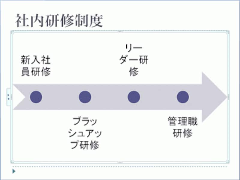図表の種類を選ぶだけで、箇条書きを図表に変換できた