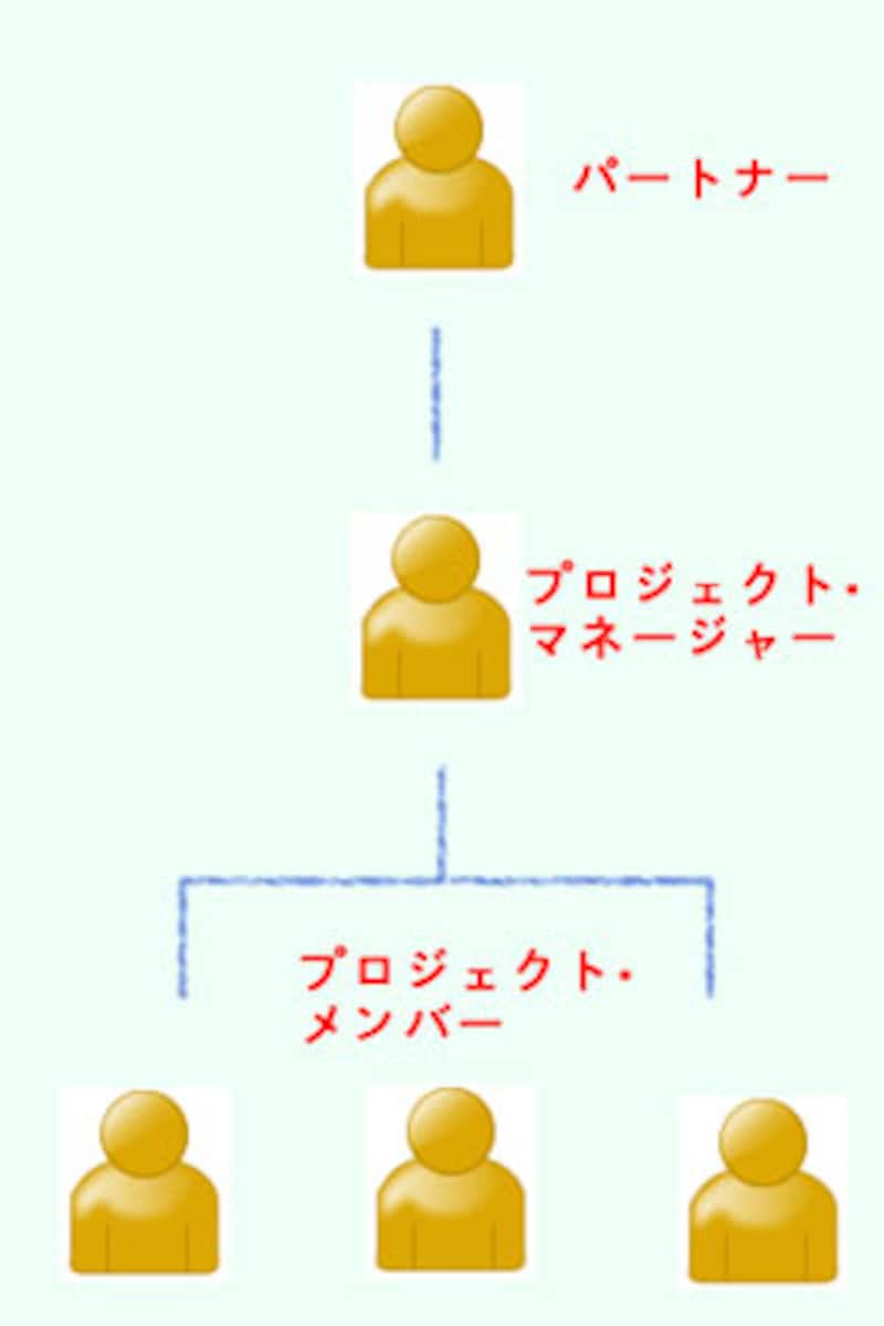 コンサルティング会社の組織図