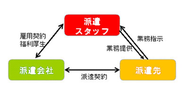 雇用関係図