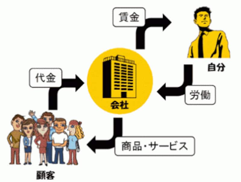 個人と企業と社会との関係