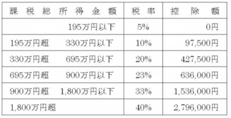 所得税額速算表